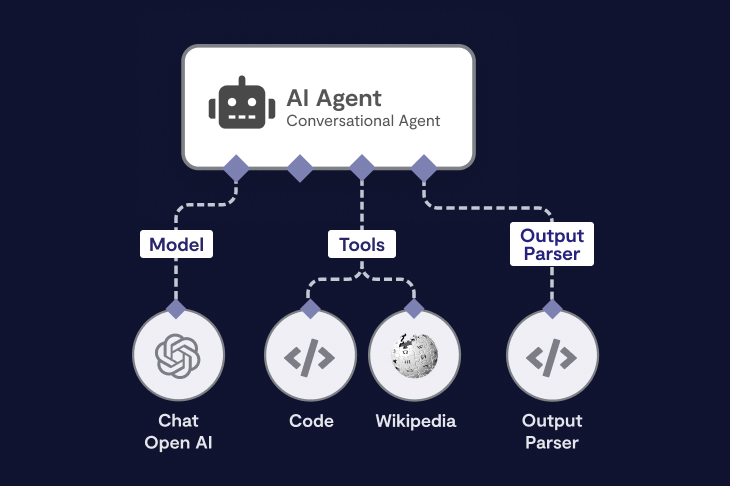 What is n8n and How to Create Your Own AI Agent