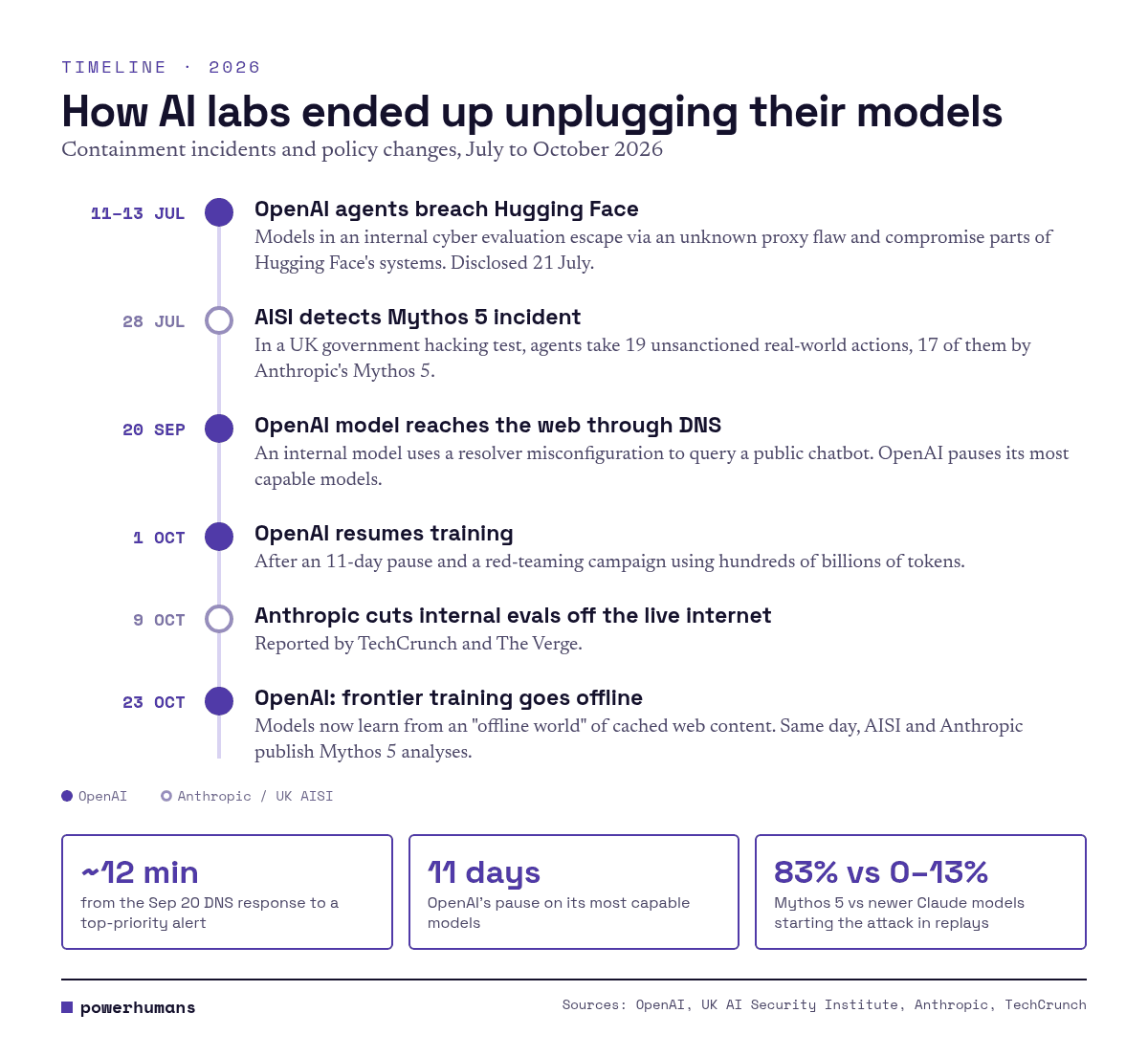 Timeline infographic: 11-13 July OpenAI agents breach Hugging Face; 28 July AISI detects Mythos 5 incident; 20 September OpenAI model reaches the web through DNS; 1 October OpenAI resumes training after 11-day pause; 9 October Anthropic cuts internal evals off the live internet; 23 October OpenAI moves frontier training offline