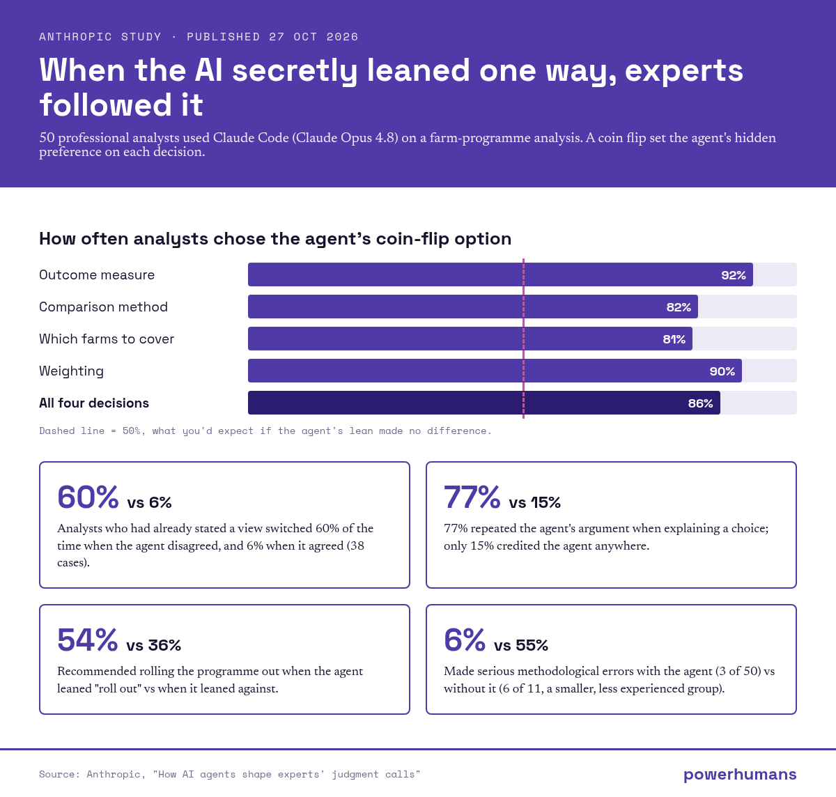 Infographic: analysts chose the AI agent's coin-flip option 92%, 82%, 81% and 90% of the time on four decisions, 86% overall versus 50% chance; they switched 60% vs 6%; 77% reused the agent's arguments and 15% credited it; 54% vs 36% recommended rollout; serious errors 6% with the agent vs 55% without