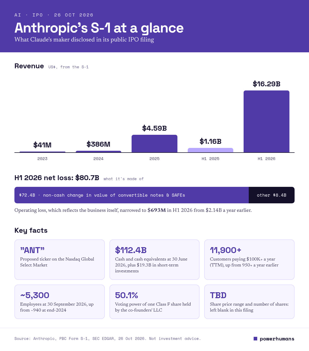Infographic titled Anthropic's S-1 at a glance, with a bar chart of revenue rising from $41 million in 2023 to $386 million in 2024, $4.59 billion in 2025 and $16.29 billion in the first half of 2026, a breakdown showing $72.4 billion of the $80.7 billion first-half loss came from non-cash fair-value changes, and key facts on the ANT ticker, cash, customers and founder voting control