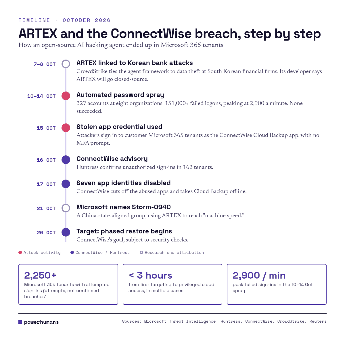 Timeline infographic of the ARTEX and ConnectWise breach from 7 to 26 October 2026, with key figures: more than 2,250 Microsoft 365 tenants with attempted sign-ins, under 3 hours to privileged cloud access, and a peak of 2,900 failed sign-ins a minute