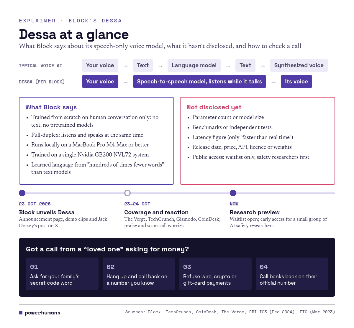 Infographic comparing a typical voice AI pipeline with Block's speech-to-speech Dessa, listing what Block says and what it has not disclosed, a 23 October 2026 timeline, and four steps to check a call from a loved one asking for money