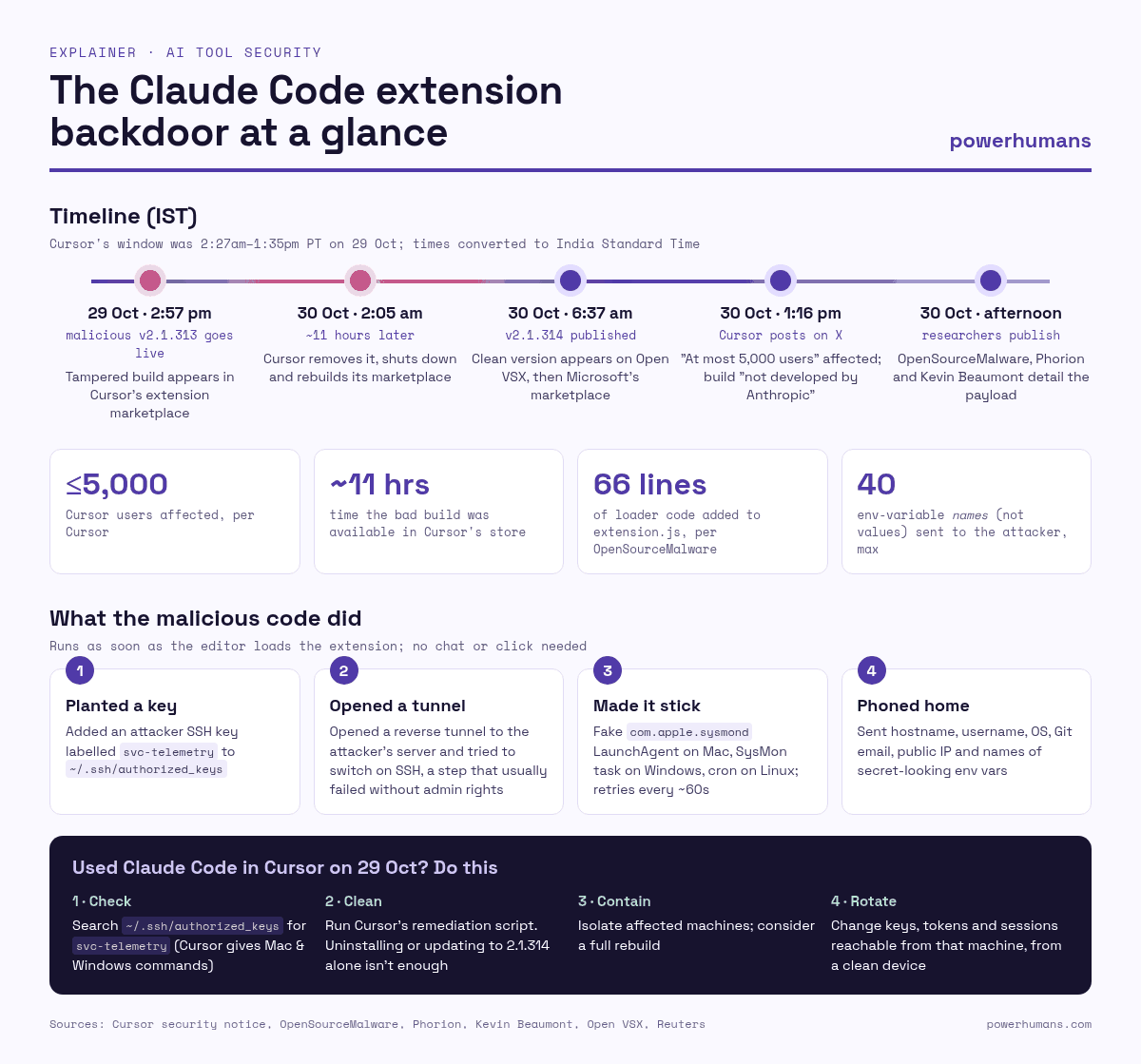 Infographic: timeline in IST from the malicious Claude Code 2.1.313 build going live in Cursor's marketplace at 2:57pm on 29 Oct to its removal at 2:05am on 30 Oct and Cursor's disclosure; key numbers (up to 5,000 users, about 11 hours, 66-line loader, 40 environment variable names); the four things the code did; and four steps to check, clean, contain and rotate credentials