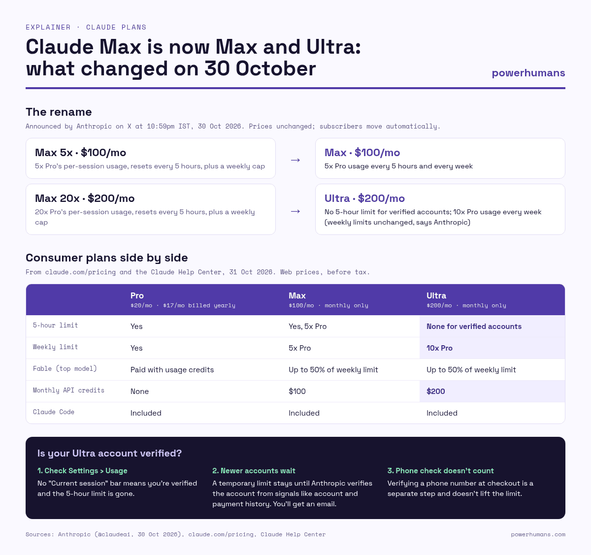 powerhumans infographic: Max 5x renamed Max and Max 20x renamed Ultra on 30 October 2026, a table comparing Pro, Max and Ultra limits, Fable access and API credits, and three steps to check if an Ultra account is verified