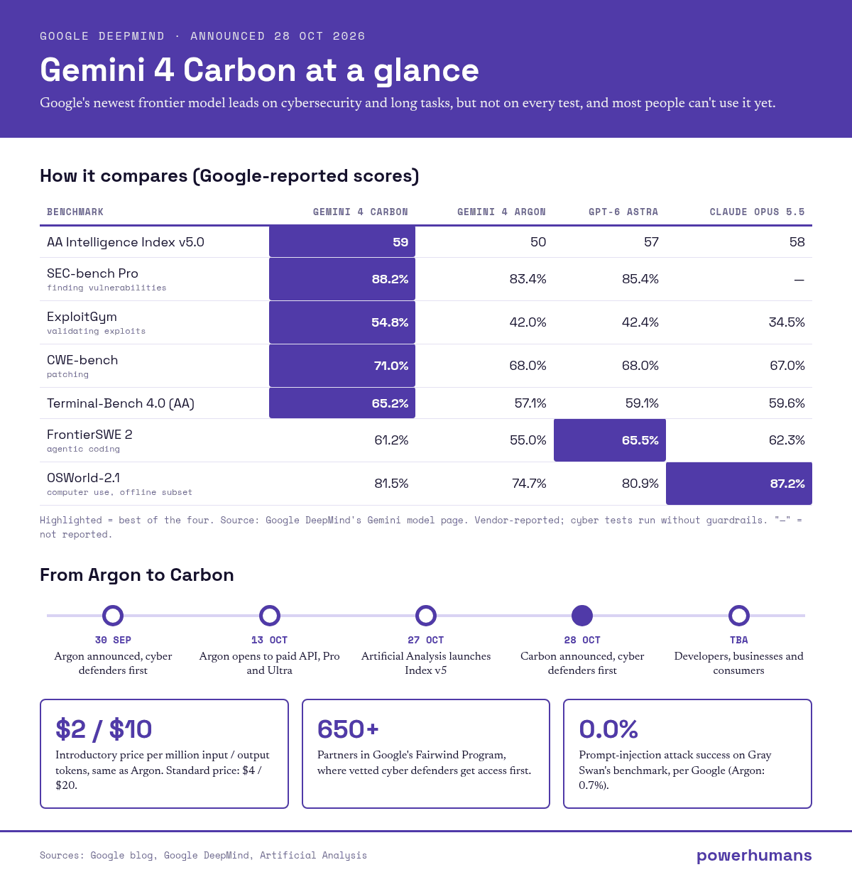 Infographic comparing Gemini 4 Carbon with Gemini 4 Argon, GPT-6 Astra and Claude Opus 5.5 on Google-reported benchmarks, a timeline from Argon's 30 September announcement to Carbon's 28 October debut, and key facts on price, Fairwind partners and prompt-injection results