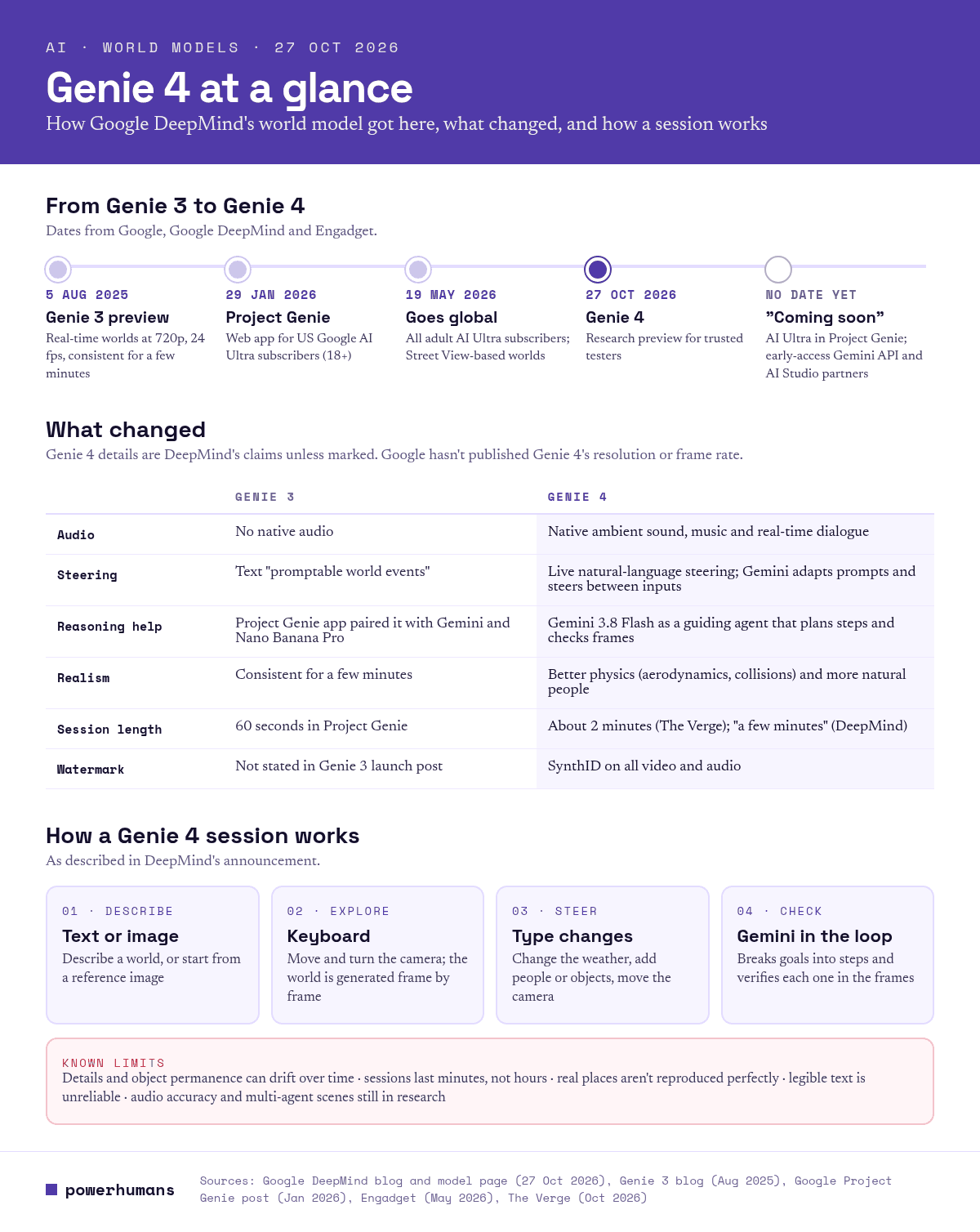 Infographic: Genie 4 at a glance. Timeline from the Genie 3 preview (5 Aug 2025), Project Genie (29 Jan 2026) and its global rollout (19 May 2026) to the Genie 4 research preview (27 Oct 2026); a Genie 3 vs Genie 4 comparison; four steps of a session; and known limits
