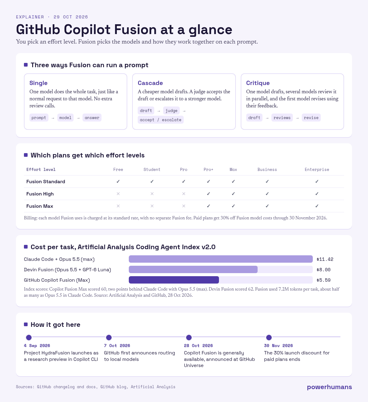 Infographic: Copilot Fusion's three execution patterns (single, cascade, critique), which Copilot plans get Standard, High and Max effort, cost per task on the Artificial Analysis Coding Agent Index ($5.59 for Fusion Max vs $11.42 for Claude Code with Opus 5.5), and a timeline from 4 September to 30 November 2026