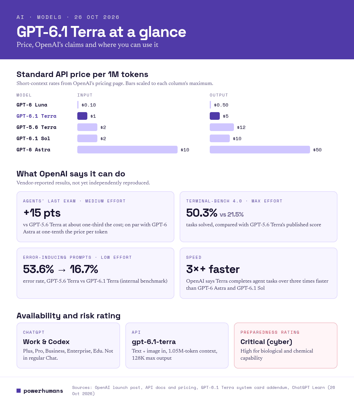 Infographic titled GPT-6.1 Terra at a glance: API prices per million tokens for GPT-6 Luna, GPT-6.1 Terra, GPT-5.6 Terra, GPT-6.1 Sol and GPT-6 Astra; OpenAI-reported benchmark claims; availability in ChatGPT Work, Codex and the API; and its Critical cybersecurity rating