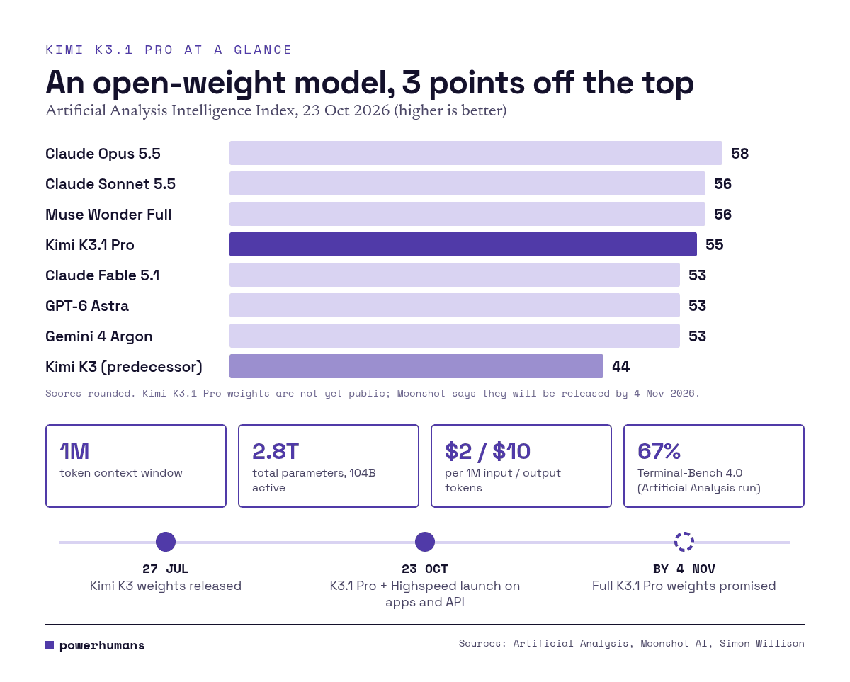 Infographic: Artificial Analysis Intelligence Index scores, Claude Opus 5.5 58, Claude Sonnet 5.5 56, Muse Wonder Full 56, Kimi K3.1 Pro 55, Claude Fable 5.1 53, GPT-6 Astra 53, Gemini 4 Argon 53, Kimi K3 44, plus key specs and a timeline to the 4 November weights release