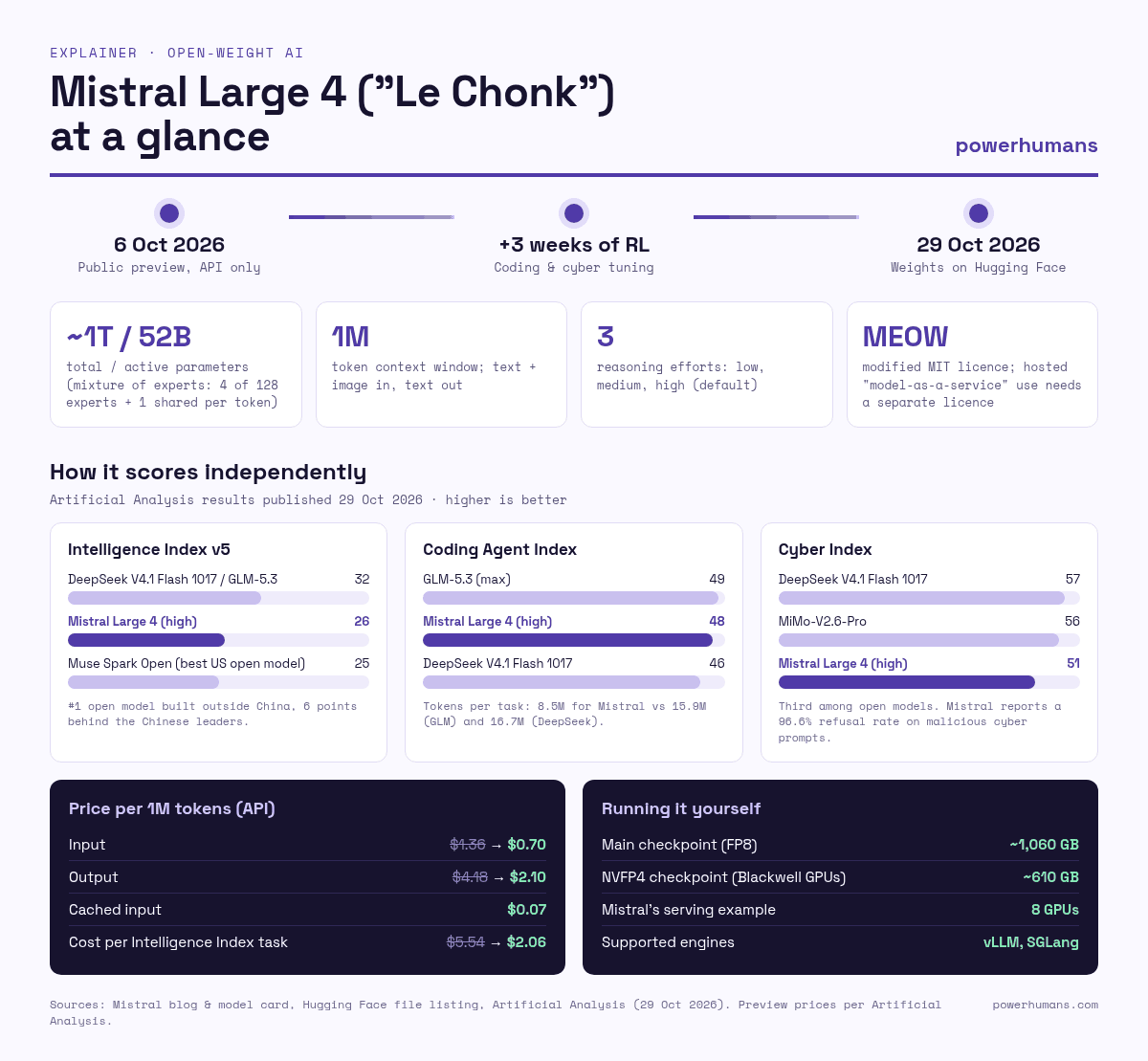 Infographic: Mistral Large 4 timeline from 6 Oct preview to 29 Oct weights release, specs, Artificial Analysis scores (Intelligence Index 26 vs 32 for leading Chinese open models, Coding Agent Index 48 vs GLM-5.3 49, Cyber Index 51), API prices cut from $1.36/$4.18 to $0.70/$2.10 per million tokens, and self-hosting needs (1,060 GB checkpoint, 610 GB NVFP4, 8 GPUs)