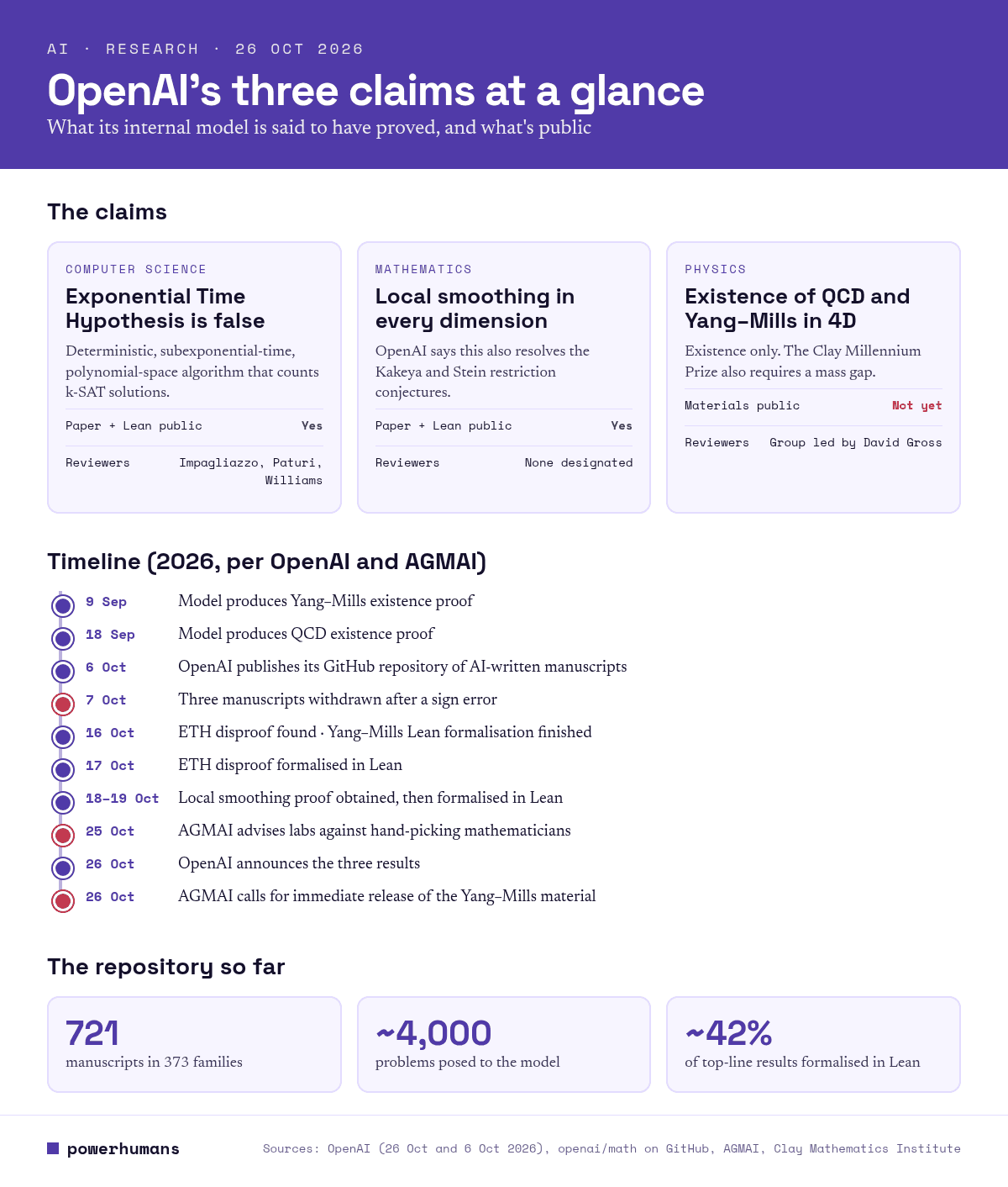 Infographic titled OpenAI's three claims at a glance: cards for the Exponential Time Hypothesis refutation and the local smoothing proof, both with paper and Lean public, and the QCD and Yang-Mills existence claim with materials not yet public; a timeline from 9 September to 26 October 2026; and repository stats of 721 manuscripts, about 4,000 problems and about 42% formalised in Lean