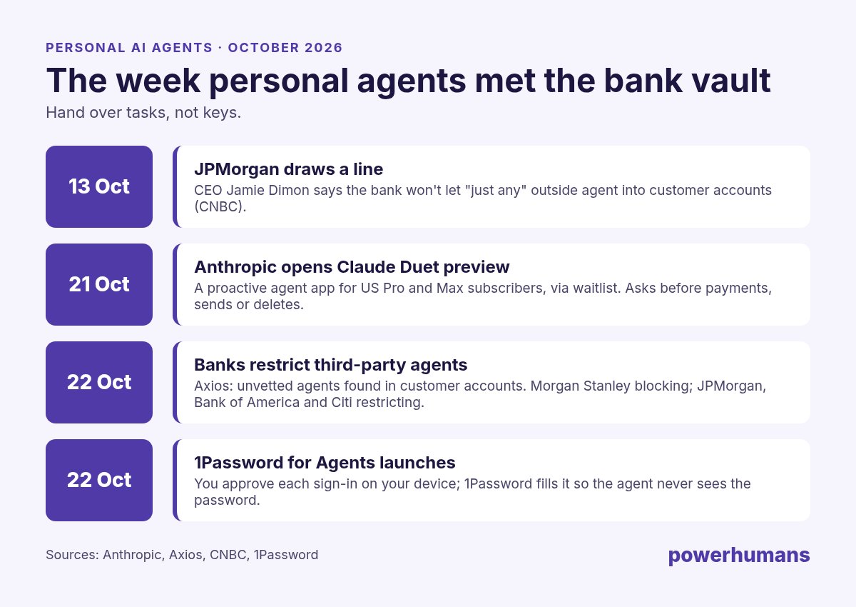 Timeline infographic: 13 Oct JPMorgan's Jamie Dimon says outside agents won't get in; 21 Oct Anthropic opens Claude Duet preview; 22 Oct banks restrict third-party agents; 22 Oct 1Password for Agents launches